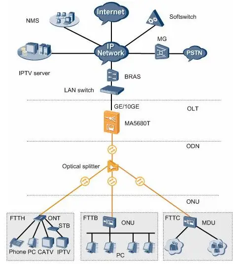 Оборудование для оптоволокна MA5680T OLT шасси + SCUN * 2 + X2CS * 2 + PRTE * 2 HuaWei MA5680T OLT