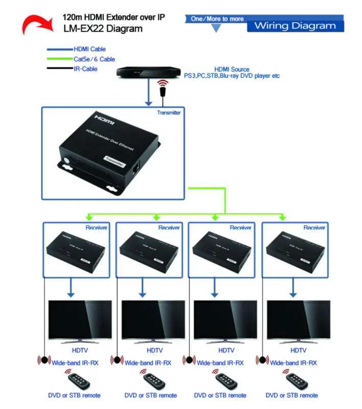 LINK-MI LM-EX22 120 м аудио видео HDMI удлинитель передатчик приемник по IP одним UTP LAN Cat5e/6 кабель с ИК-управлением