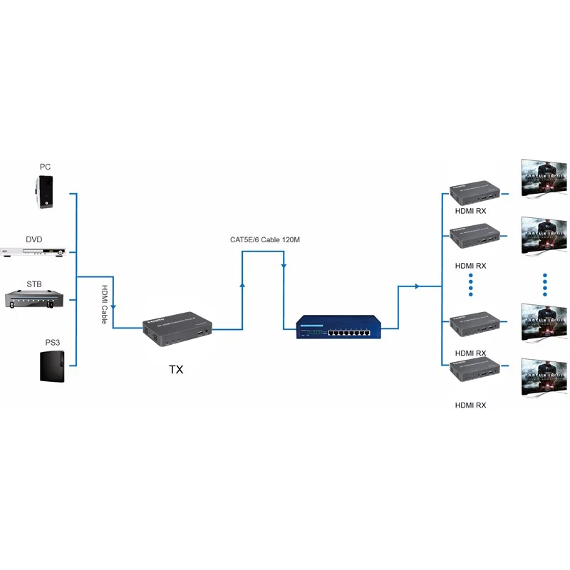 HDMI extender over IP- one to many