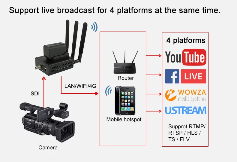 DHL 4G HEVC/H.265 WI-FI SDI видео кодировщик SDI передатчик Live широковещательный кодер Беспроводной H265 кодирующее устройство телевидения по протоколу Интернета