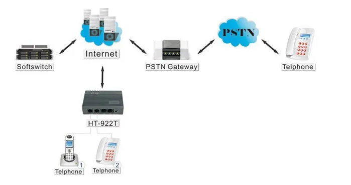 FXS VoIP SIP Аналоговый шлюз (ATA)/HT 922T/Бесплатный Международный звонок|fxs voip|voip sipvoip fxs |