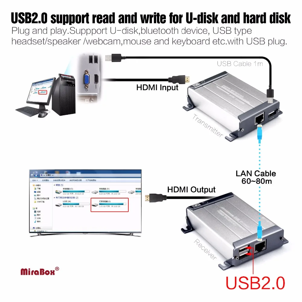 MiraBox KVM LossLESS Non-delay HDMI Extender Support 1080p 80M With Mouse Control HDMI KVM Extender Over Cat5Cat5eCat6 POE (2)