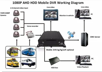 

Factory direct AHD Mobile DVR Set 3G 4G GPS 1080P mobile dvr kit 4 cameras support ultrasonic fuel sensor