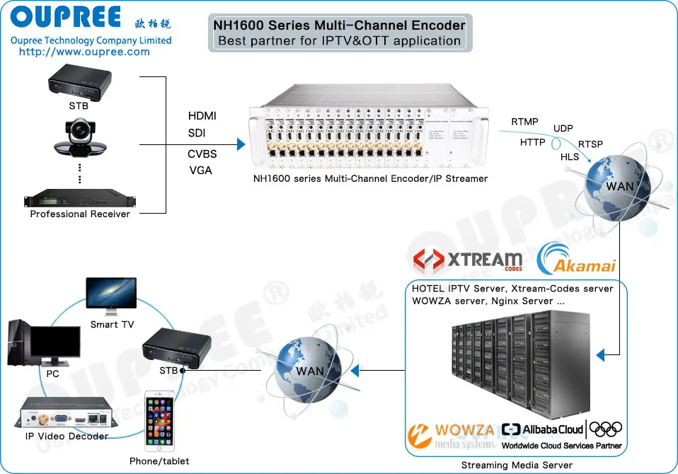 OPR-NH100H H.264 HDMI видео кодек с HDMI обратной связи для трансляция трансляции, YouTube, калькулятор калорий буква, Twitter, Facebook, WhatsApp, и т. д