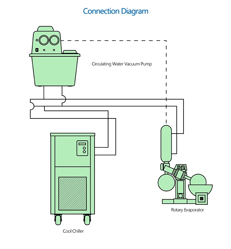 Лабораторный роторный испаритель комплект оборудования DLSB5/20 низкотемпературный циркуляционный насос охлаждающей жидкости