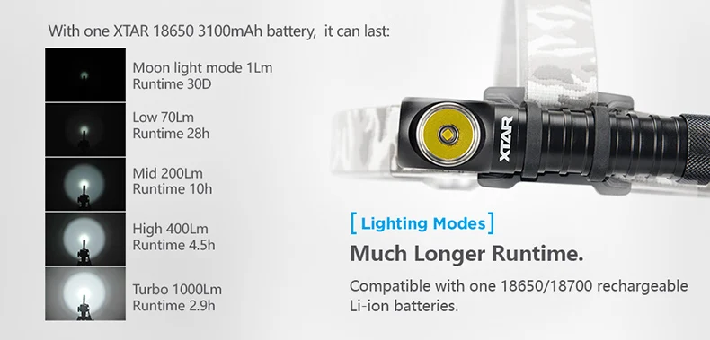 Новинка XTAR H3 H3W налобный фонарь CREE XM-L2 U3 светодиодный 1000 люменов 5 режимов водонепроницаемый Головной фонарь для охоты, рыбалки фонарь+ повязка на голову