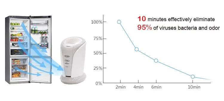 Озоновый генератор, дезодорант для холодильника, фруктов, овощей, шкаф O3, ионизатор, дезинфицирующий стерилизатор, очиститель свежего воздуха, уход за кожей