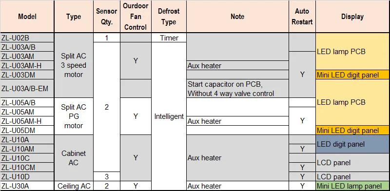 AC Selection Table