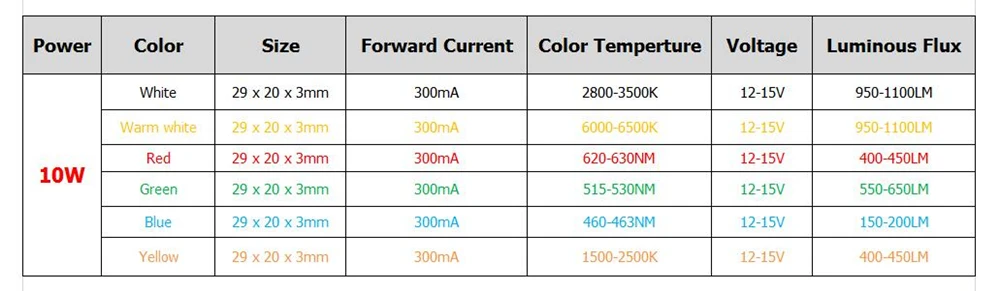 12 V-15 V Высокая мощность 10 Вт интегрированная Светодиодная лампа светодиодные чипы SMD лампы для DIY прожектор пятно света белый/теплый белый/красный/зеленый/синий/желтый