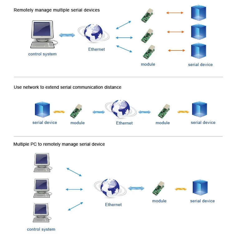 Q18042 USR-TCP232-T2 миниатюрный последовательный Ethernet конвертер модуль последовательный UART ttl к Ethernet TCPIP модуль Поддержка DHCP и DNS