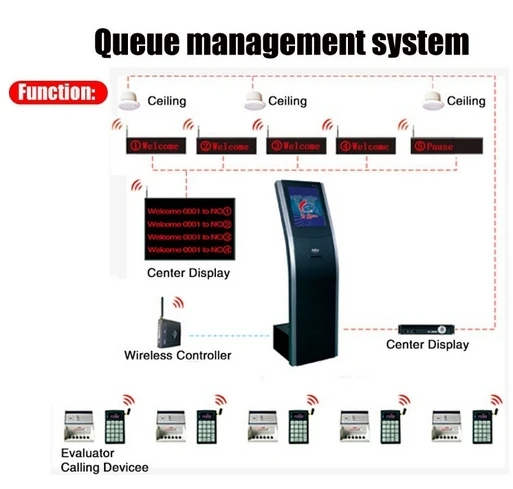 

With TFT lcd touc screen wifi remote Access Control System 17inch customers queue system/wireless queue management system pc