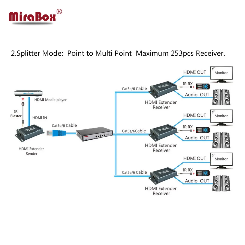 TCP IP HDMI Extender IR 1 Sender N Receiver 100m 200ft 1080P HDMI IR Extender Over Cat5e/6 UTP Cable rj45 HDMI Over IP Extender TCP IP HDMI Extender IR 1 Sender N Receiver 100m 200ft 1080P HDMI IR Extender Over Cat5e/6 UTP Cable rj45 HDMI Over IP Extender