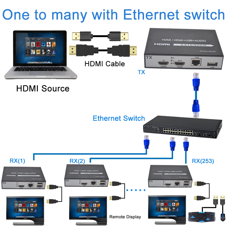 ZY-HT209KM H.264 USB KVM удлинитель по ip-сети поддержка петля выход HDMI USB удлинитель по RJ45 HDMI KVM удлинитель по UTP Cat5e/6