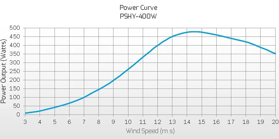 400W power curve