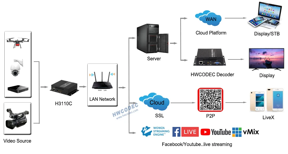 H264 видео кодировщик HDMI кодировщик IPTV кодировщик, HWCODEC беспроводной видео потоковый кодировщик поддержка RTMP RTSP для Facebook, YouTube