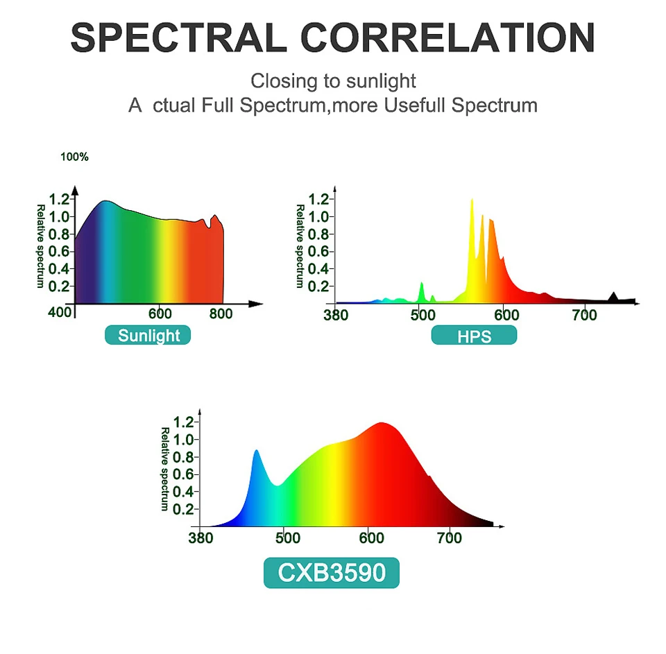 20 Вт 30 Вт 50 Вт COB светодиодный светильник для выращивания всего спектра светодиодный фитоламп 100-240 в светодиодный Диодная Матрица для