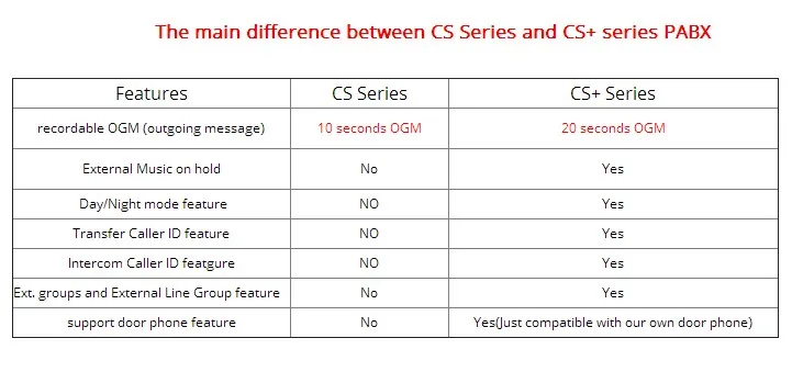 CS+ 416(4Co. линий+ 16 доб.) Телефон АТС офиса телефонной системы 16 доб. Для телефонной системы решение