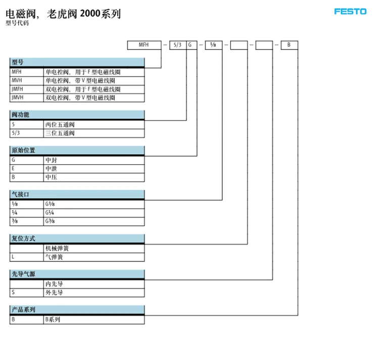 MFH-5-1/4-B MFH-5-1/4 MFH-5-1/8 24V 220V FESTO пневматические компоненты Соленоидный клапан катушки