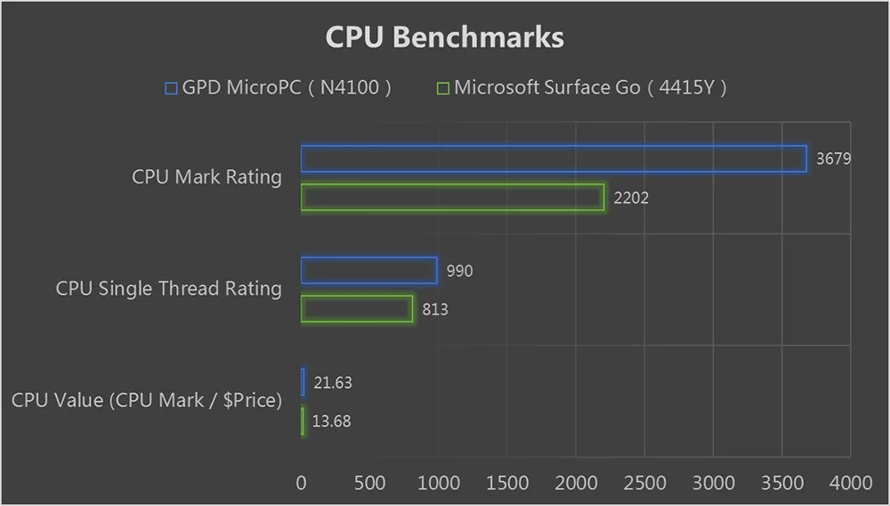 GPD MicroPC микро ПК Intel Celeron N4100 UHD graphics 600 планшет Windows 10 6 Гб ram 128 Гб SSD карманный мини ПК компьютер Ноутбук