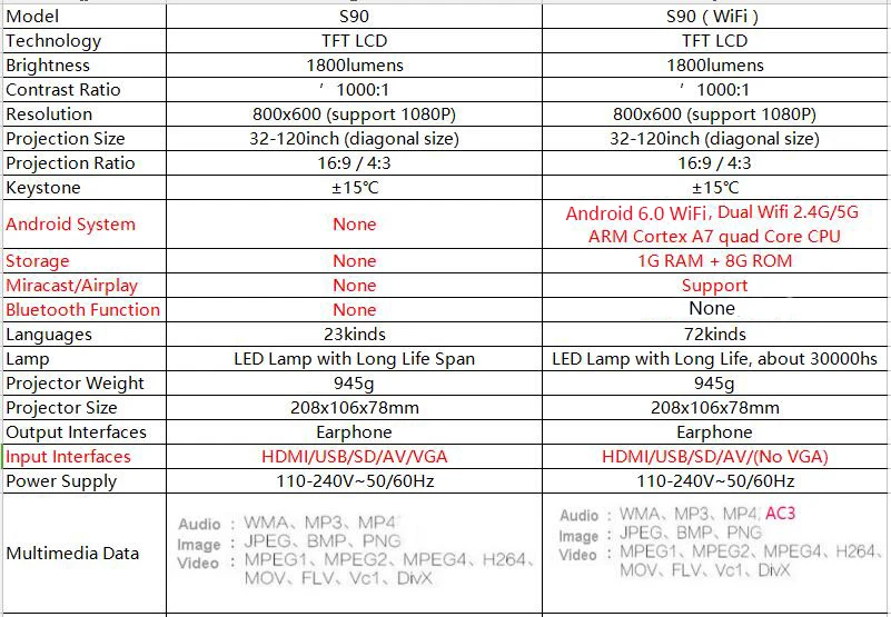 S90Wifi портативный Android 6,0 Wifi светодиодный 3D проектор Умный домашний кинотеатр мультимедийный проектор Поддержка Full HD 1080P видео