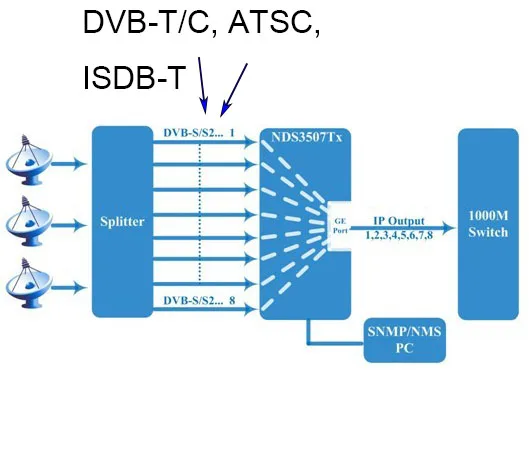 8 ASI к IP шлюзу, 8 тюнер к IP воротам пути, DVB-T/DVB-C/ISDB-T/ATSC к IP воротам пути, DVB-S2 к IP