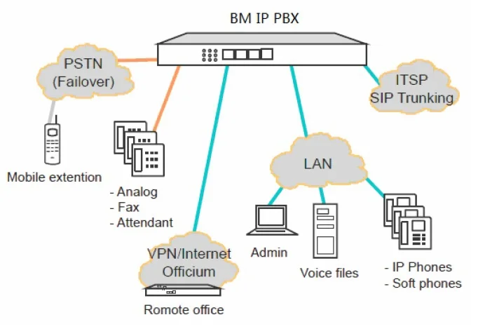 48fxs channles voip pstn