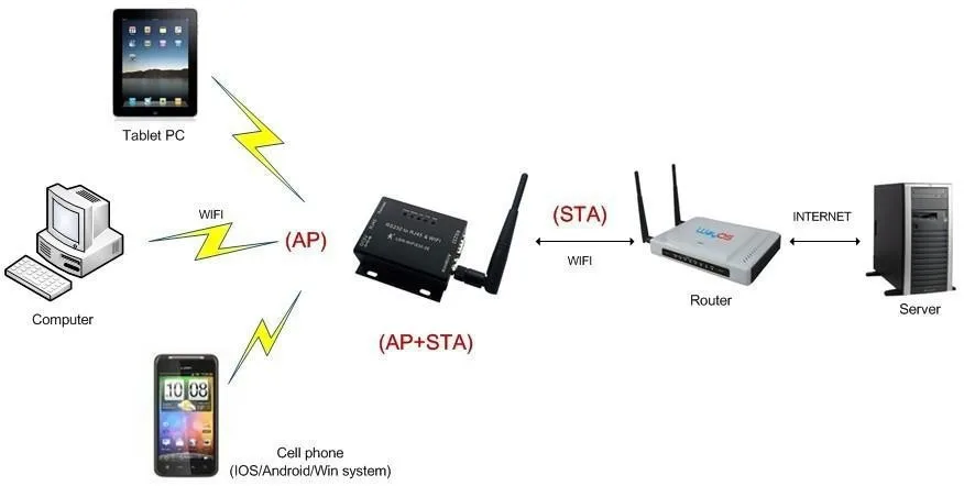 1 шт USR-WI-FI 232-610 последовательных RS232 RS485 к WI-FI 802,11 b/g/n & Ethernet преобразователя RS232 WI-FI модуль Q00203