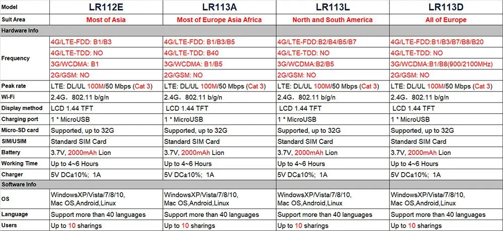 TIANJIE 4G wifi роутер мобильный wifi LTE EDG GSM дорожный партнер беспроводной карманный Мобильный Wi-Fi роутер со слотом для sim-карты