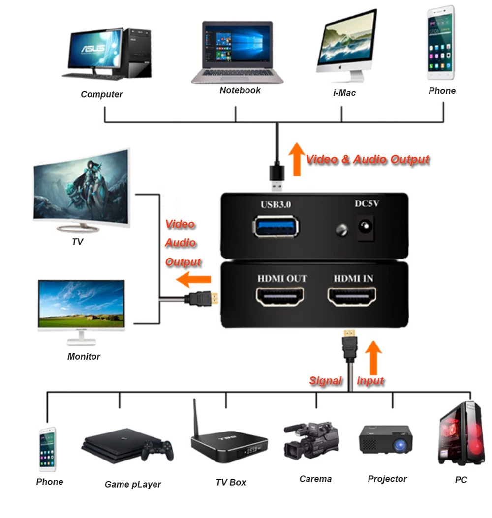 HDMI видеосъемка HDMI USB3.0 поддержка захвата HDMI 1080P 4K@ 30Hz HD видеомагнитофон для Windows Linux OBS потоковая передача