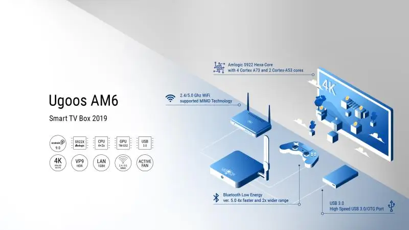 UGOOS AM6 ТВ приставка Amlogic S922X Android 9,0 DDR4 2GB16GB телеприставка 2,4G 5G WiFi 1000M BT5.0 4K HD медиаплеер 4GB32GB AM6 PRO