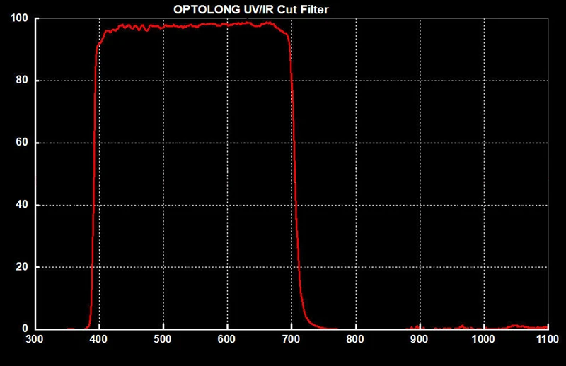 OPTOLONG UV/IR Cut блокатор фильтр фильтры для астрономического телескопа для глубокого неба и планетарной фотографии 1,2" 2" 36 мм
