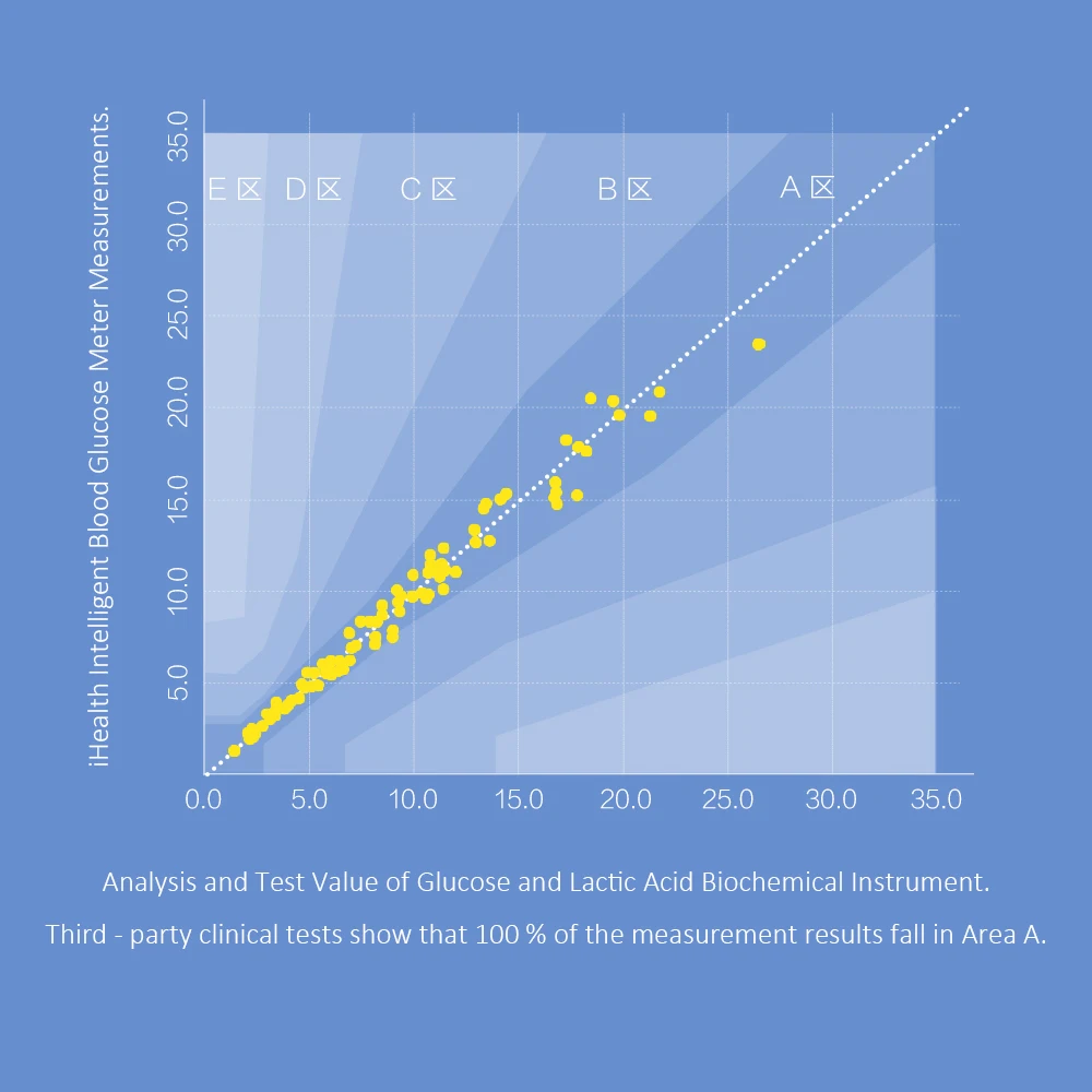 IHealth монитор уровня глюкозы в крови для определения уровня сахара для диабетиков, тест-метр, набор 25 шт., тест-полоски, ланцеты, иглы для сбора крови