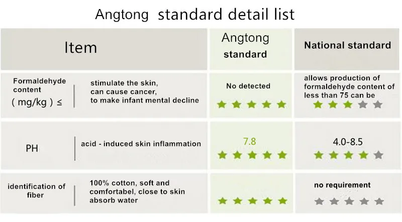 standard detail list