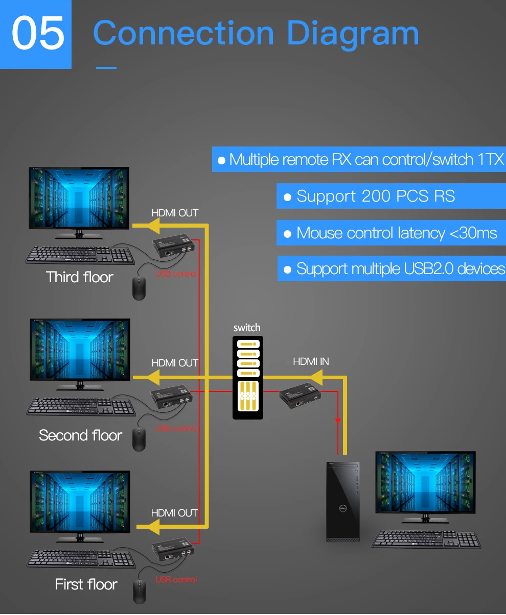 HDMI KVM удлинитель 4 k@ 30 Гц по TCP IP поддержка гигабитный сетевой коммутатор PoE с EDID и 4 портами USB 2.0hub