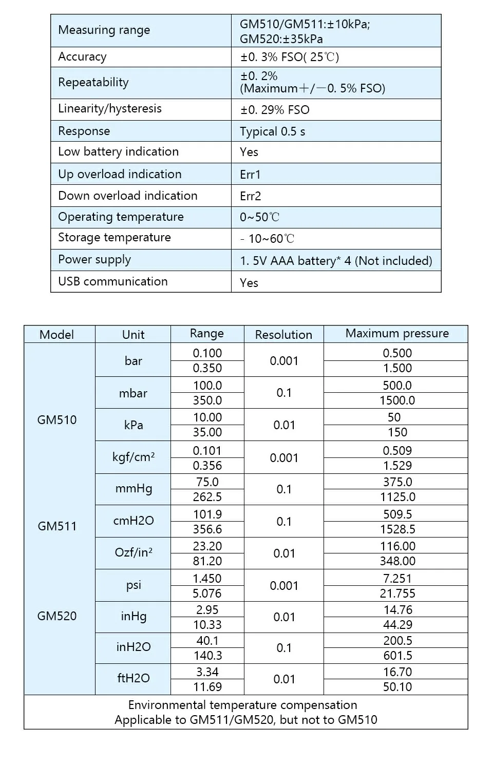 Ручной цифровой манометр+/-10kPa GM510 манометр тестер USB Манометр с розничной коробкой