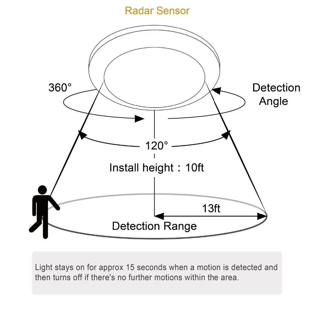 Радиолокационный индукционный датчик звука, поверхностный светодиодный потолочный светильник, современная лампа для лестницы, для ванной комнаты, гаражный балкон 12 Вт 220 В
