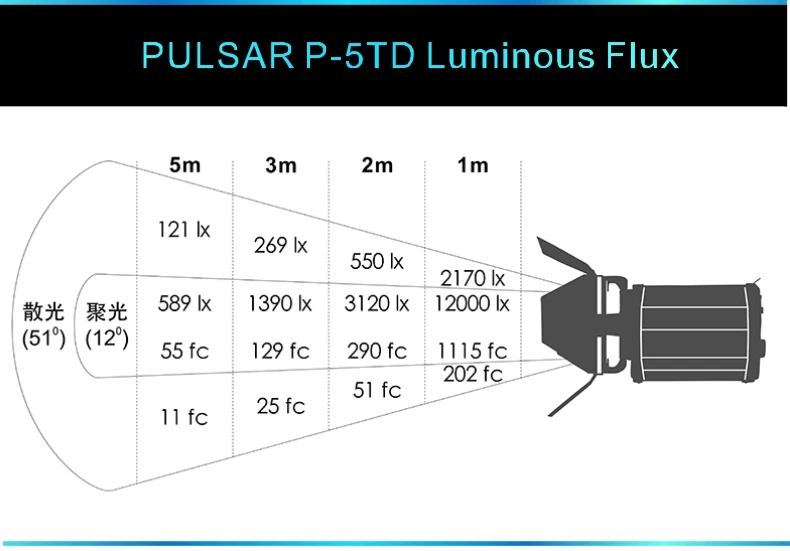 DIGITALFOTO Falcon Eyes Pulsar 5 P-5TD Mini Spot с регулируемым фокусом света длина заполняющий свет 100 Вт фотография свет