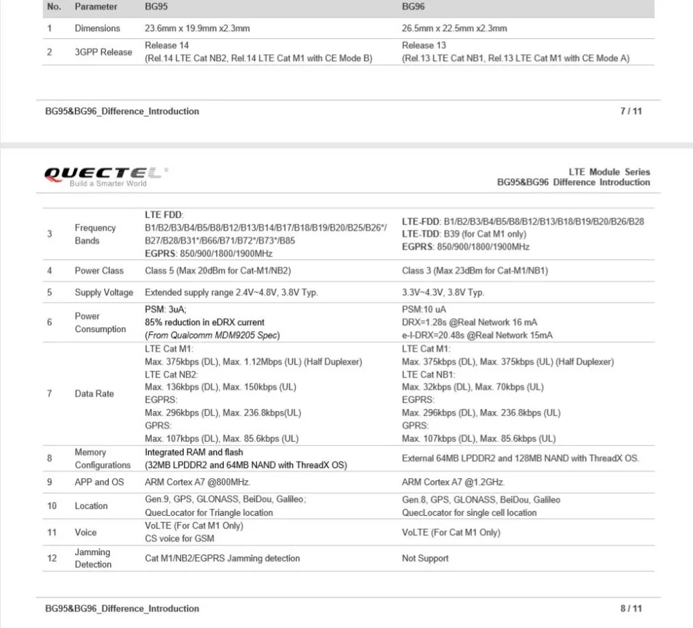 LPWA модуль BG95 LTE BG95-M1 Cat M1 только BG95-M2 BG95-M3 Cat M1/NB2/EGPRS с интегрированным GNSS с 3GPP Rel. 14