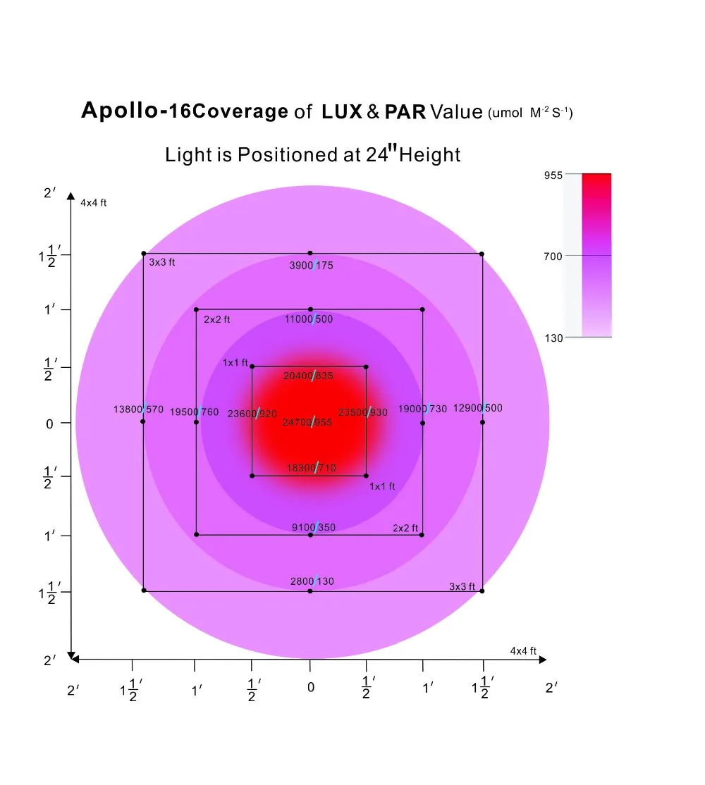 Apollo 16 Светодиодный светильник s лампа для растений 720 Вт полный спектр Крытый теплица палатка гидропоники Медицинский СВЕТОДИОДНЫЙ светильник для растений