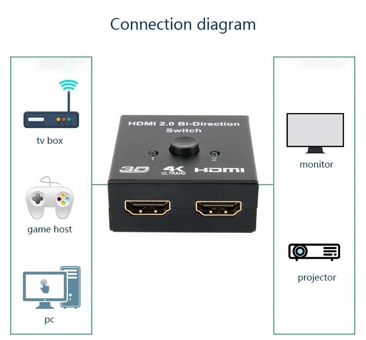 

One input two output HDMI switcher HDMI splitter reverse HDMI connector for games for TV projector hdmi 2.0 converter support 4K