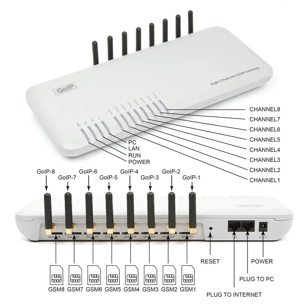 HBUDS диапазона квада GSM voip шлюз 8-канальный сетевой видеорегистратор GOIP IMEI переменчивая поддержка sim банк протокол SIP/H.323(GOIP-8