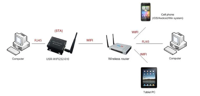 Wired-Wireless-only-for-610-STA
