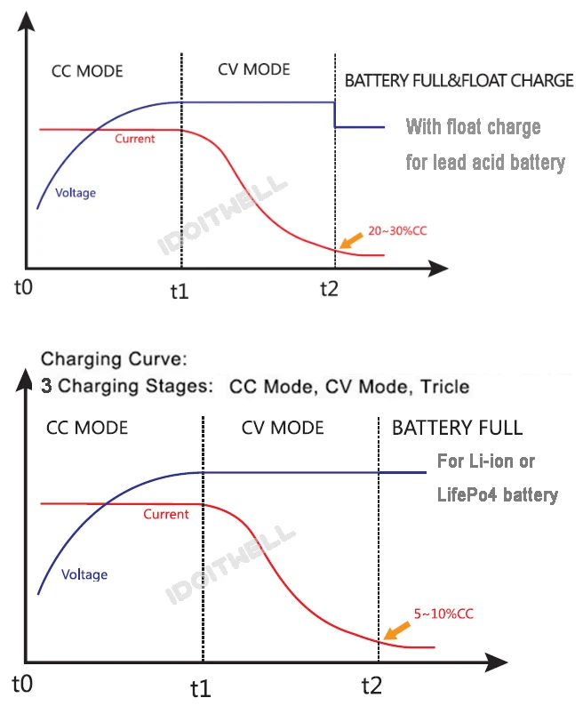 36V battery charger