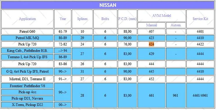 1 шт. x для NISSAN Палочки до 720 72-82 Руководство блокировка колес концентраторы AVM424HP B045HP