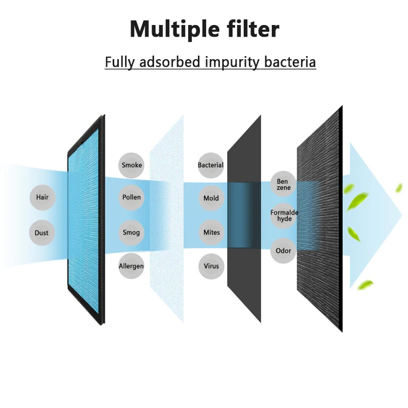 AUGIENB 5-ти ступенчатый высокое фильтрации Системы НЕРА фильтр однократного применения фоновая заставка для фотомоделей 505 очиститель для PM2.5 дыма пыли пресс-форм