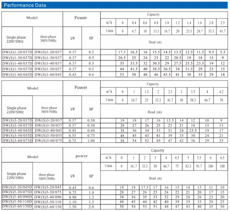 DW(S) 5-50/110 380 V трехфазный 50Hz горизонтальный многоступенчатый центрабежная нержавеющая сталь насос