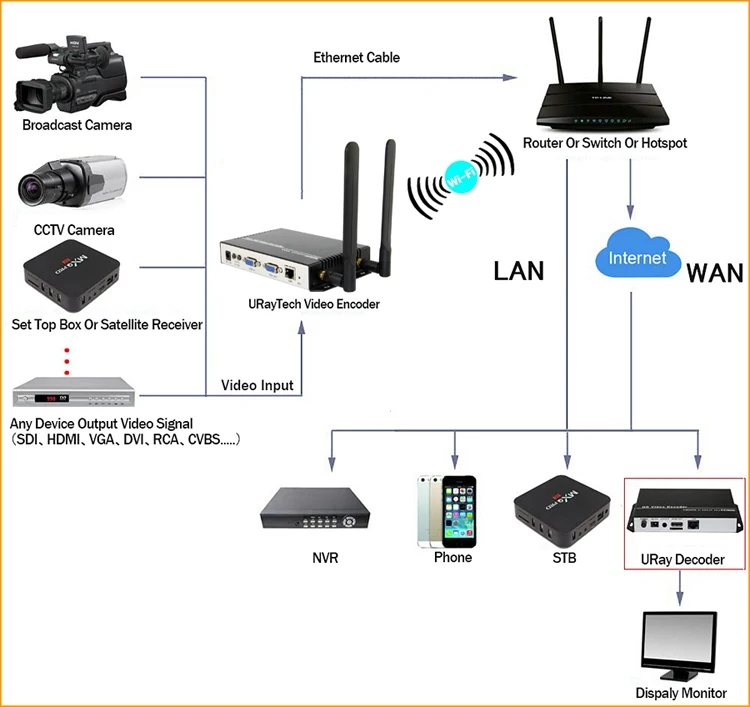 MJPEG MPEG-4 H.264 VGA Видео Аудио к IP потокового кодировщика HD видео на Youtube Facebook Wowza Live RTMP RTMPS кодировщик H264