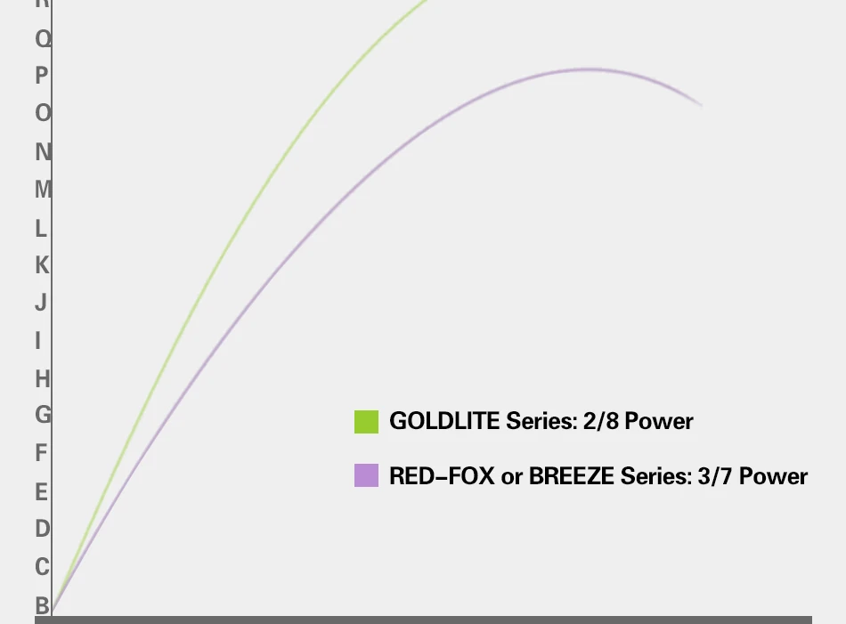 Goture GOLDLITE 2/8 power углеродное волокно Телескопическая Удочка 3,6-7,2 м Tenkara Stream Rod ручная удочка для Пресноводной ловли карпа