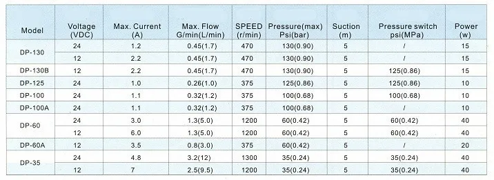 technical data