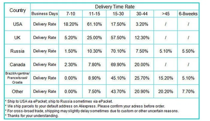 shipping time